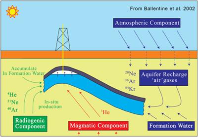 The Use of Noble Gases to Constrain Subsurface Fluid Dynamics in the Hydrocarbon Systems